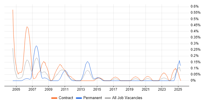 Job vacancy trend for RPG in Edinburgh Job vacancy trend for RPG in Edinburgh