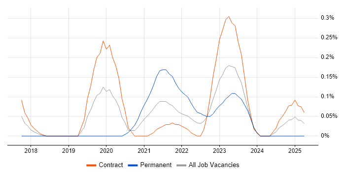 Job vacancy trend for RStudio in Edinburgh