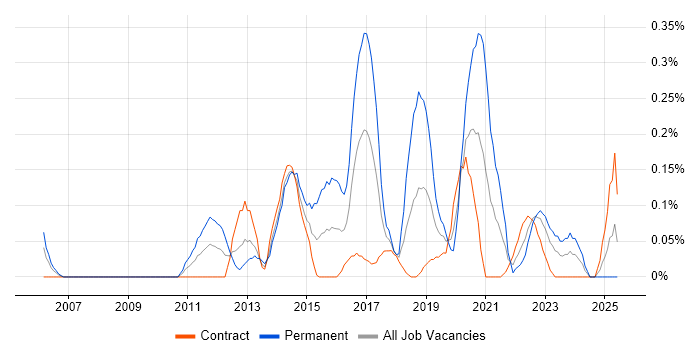 Job vacancy trend for Ruby Developer in Edinburgh