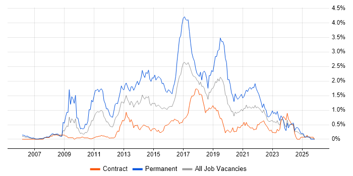 Ruby job vacancy trend in Edinburgh