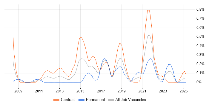 Job vacancy trend for Runbook in Edinburgh Job vacancy trend for Runbook in Edinburgh