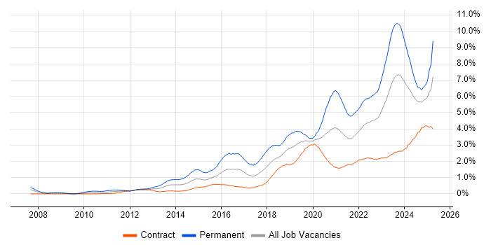 Job vacancy trend for SaaS in Edinburgh Job vacancy trend for SaaS in Edinburgh