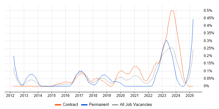 Job vacancy trend for SailPoint in Edinburgh Job vacancy trend for SailPoint in Edinburgh