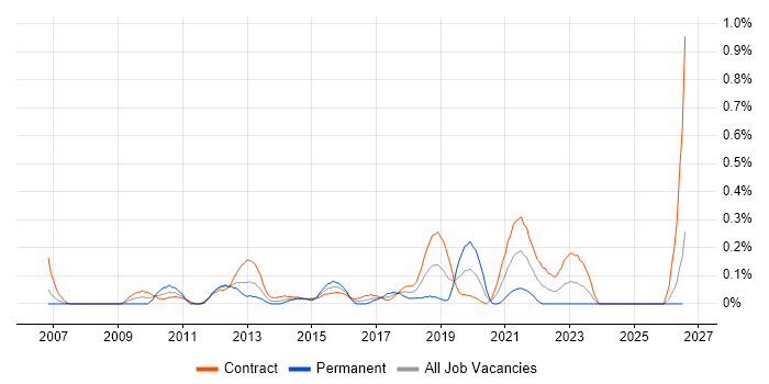 Salesforce CRM job vacancy trend in Edinburgh