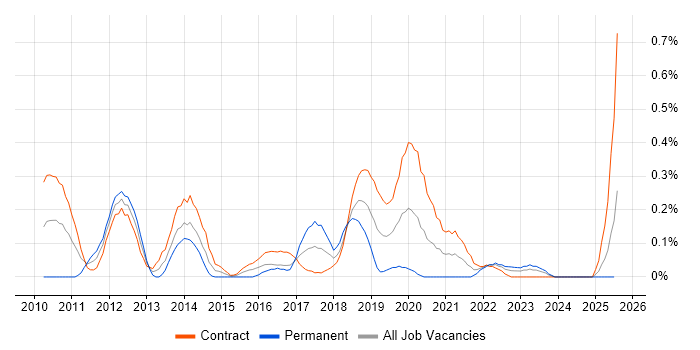 Job vacancy trend for Salesforce Developer in Edinburgh