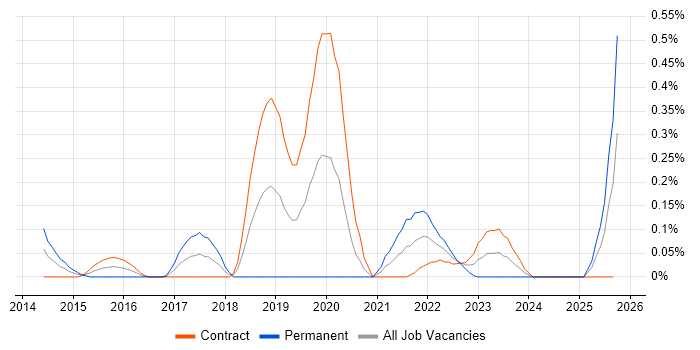 Salesforce Sales Cloud job vacancy trend in Edinburgh Salesforce Sales Cloud job vacancy trend in Edinburgh