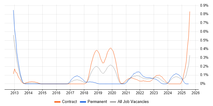 Job vacancy trend for Salesforce Service Cloud in Edinburgh