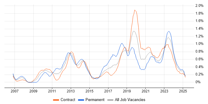 Job vacancy trend for Salesforce in Edinburgh