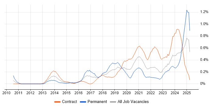Job vacancy trend for SAML in Edinburgh