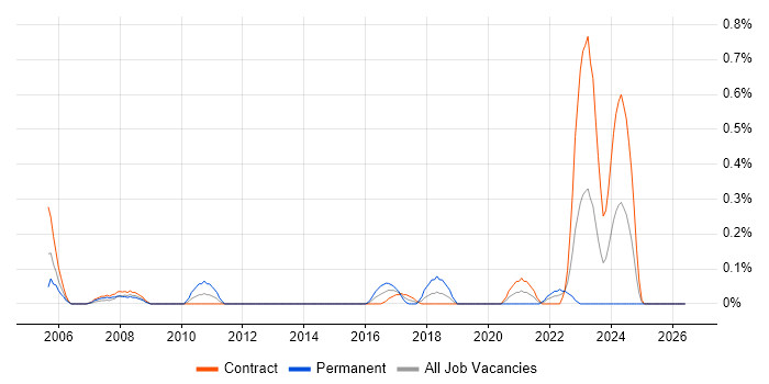 Samsung job vacancy trend in Edinburgh