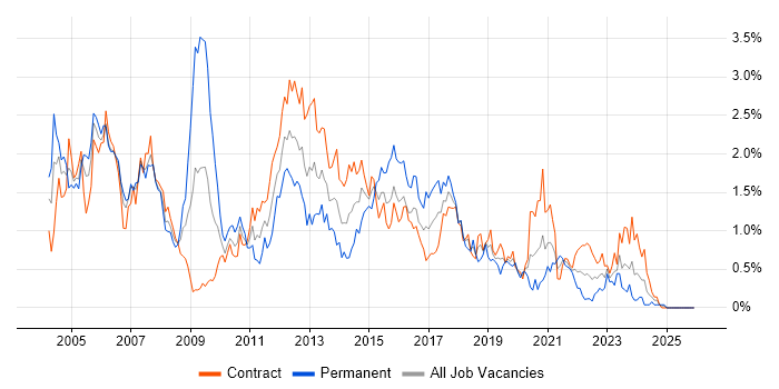 SAN job vacancy trend in Edinburgh