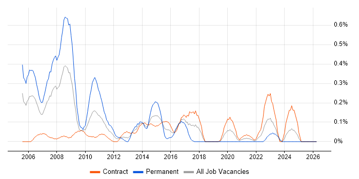 SAP Analyst job vacancy trend in Edinburgh