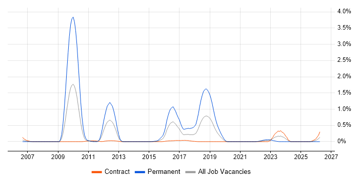 SAP Architect job vacancy trend in Edinburgh