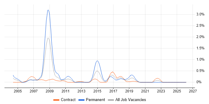 SAP BW job vacancy trend in Edinburgh