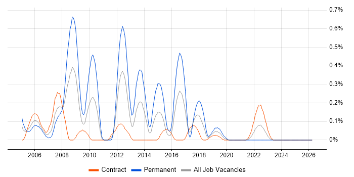 SAP CO job vacancy trend in Edinburgh