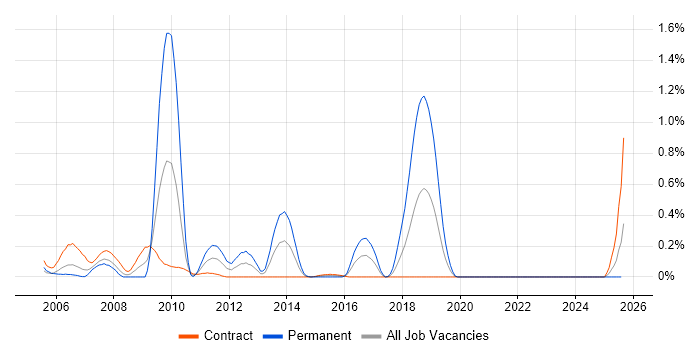 Job vacancy trend for SAP CRM in Edinburgh