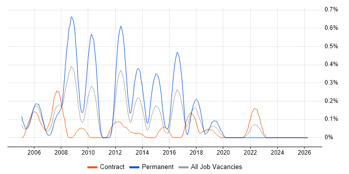 SAP FI job vacancy trend in Edinburgh