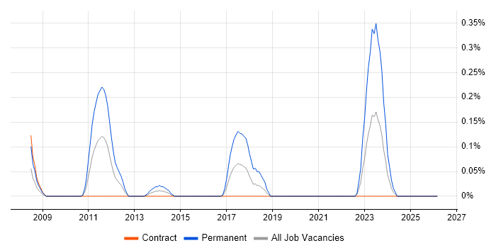 SAP GRC job vacancy trend in Edinburgh
