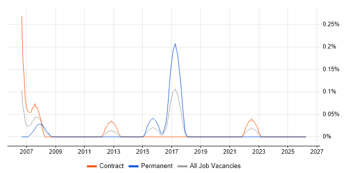 SAP PS job vacancy trend in Edinburgh