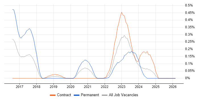 SAP S/4HANA job vacancy trend in Edinburgh