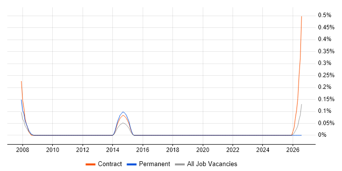 SAP Test Manager job vacancy trend in Edinburgh