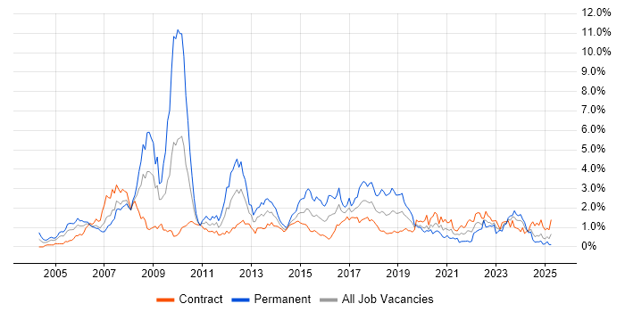 Job vacancy trend for SAP in Edinburgh