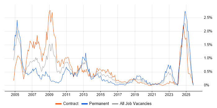 Sarbanes-Oxley job vacancy trend in Edinburgh
