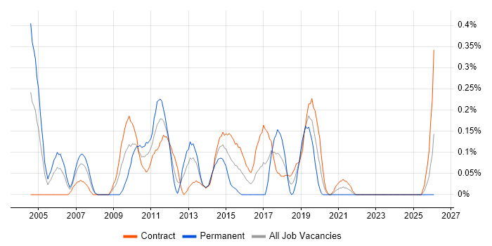 SAS Data Analyst job vacancy trend in Edinburgh