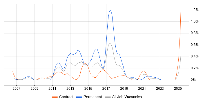 Job vacancy trend for SAS Data Integration Studio in Edinburgh