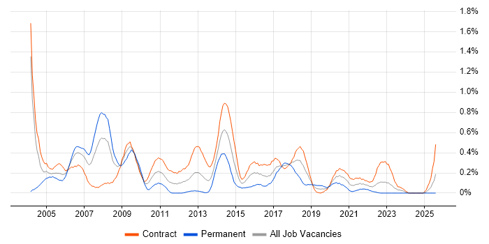 Job vacancy trend for SAS Developer in Edinburgh