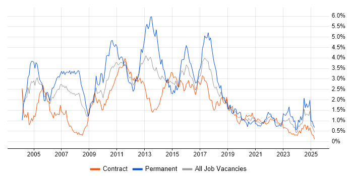 Job vacancy trend for SAS in Edinburgh