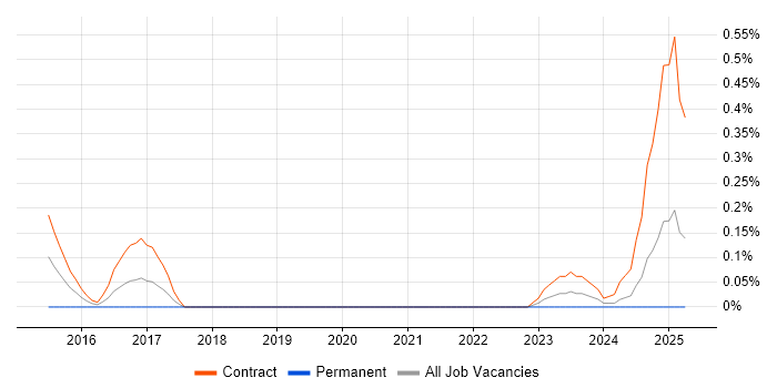 Job vacancy trend for SC Cleared Java Developer in Edinburgh