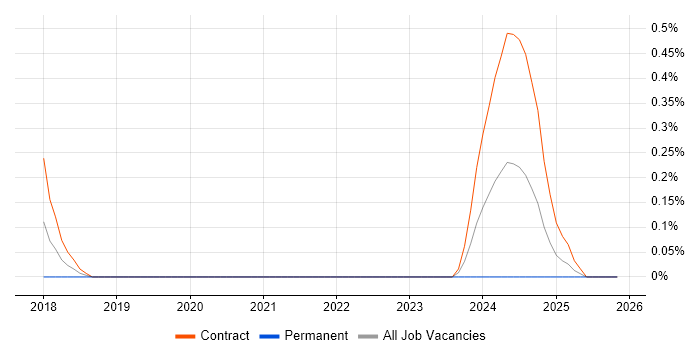 SC Cleared Network Engineer job vacancy trend in Edinburgh