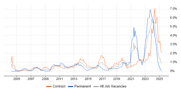 Job vacancy trend for SC Cleared in Edinburgh Job vacancy trend for SC Cleared in Edinburgh