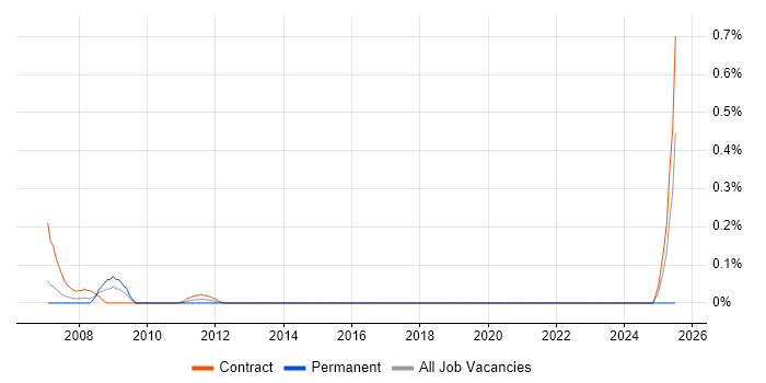 Job vacancy trend for SCADA Engineer in Edinburgh