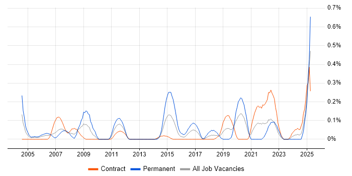Job vacancy trend for SCADA in Edinburgh Job vacancy trend for SCADA in Edinburgh