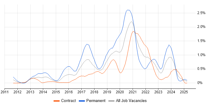 Job vacancy trend for Scala in Edinburgh Job vacancy trend for Scala in Edinburgh