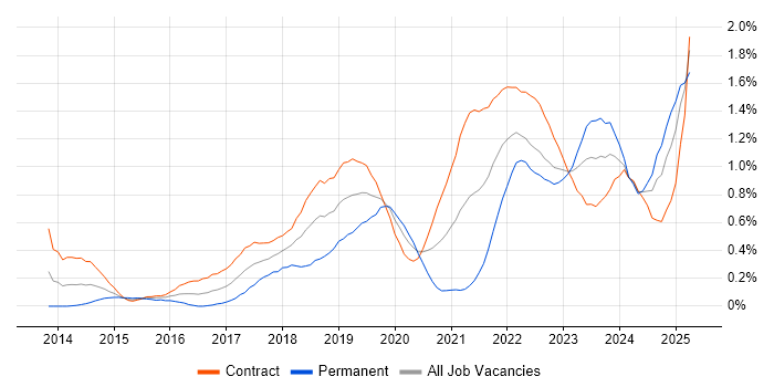 Job vacancy trend for Scaled Agile Framework in Edinburgh