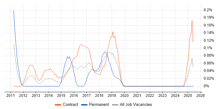 Job vacancy trend for SCCM Engineer in Edinburgh