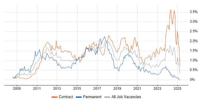 Job vacancy trend for SCCM in Edinburgh Job vacancy trend for SCCM in Edinburgh