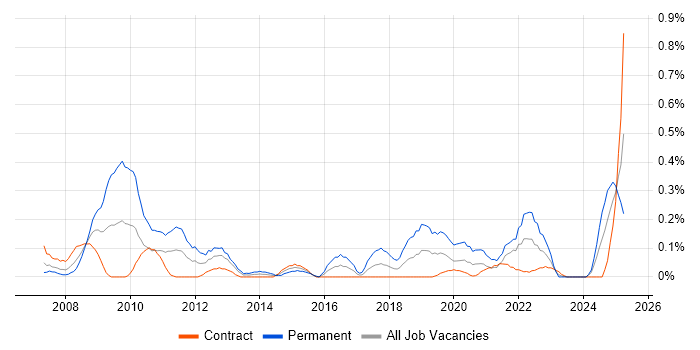 Job vacancy trend for Schematic Capture in Edinburgh
