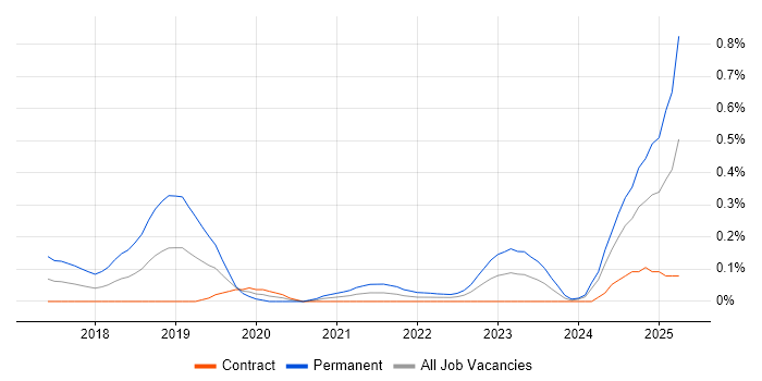 Job vacancy trend for scikit-learn in Edinburgh