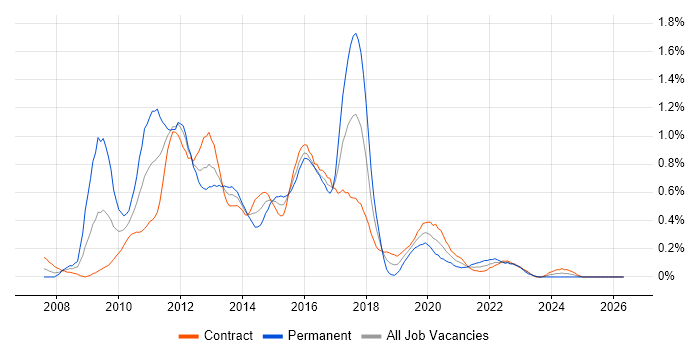 SCOM job vacancy trend in Edinburgh
