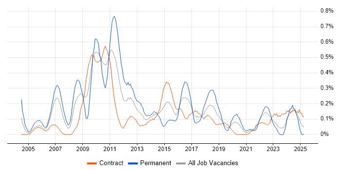 Job vacancy trend for Scorecard in Edinburgh