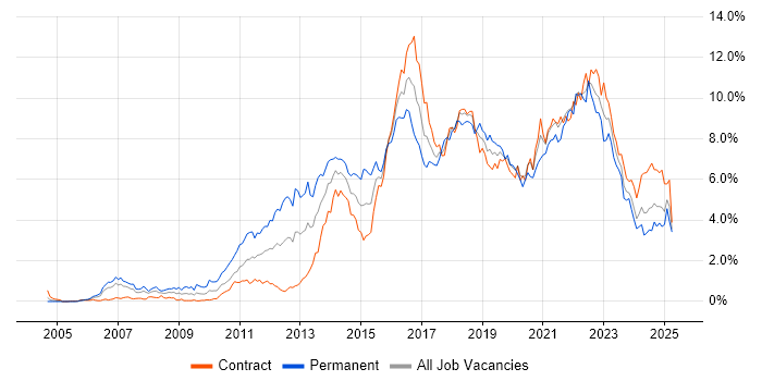 Job vacancy trend for Scrum in Edinburgh Job vacancy trend for Scrum in Edinburgh