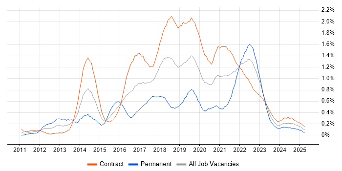Job vacancy trend for Scrum Master in Edinburgh Job vacancy trend for Scrum Master in Edinburgh
