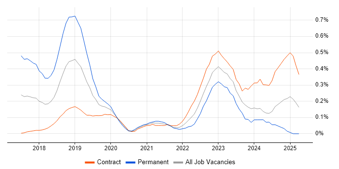Job vacancy trend for SD-WAN in Edinburgh