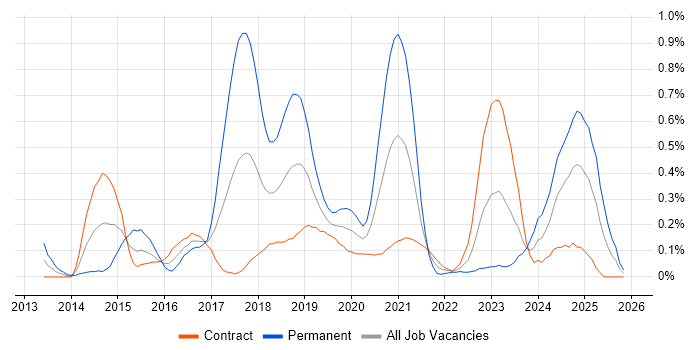 SDET job vacancy trend in Edinburgh