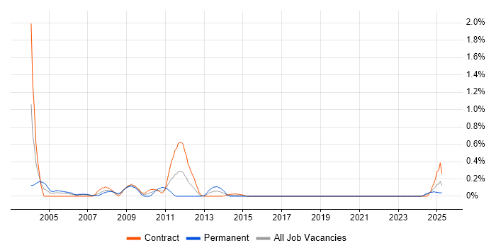Job vacancy trend for SDH in Edinburgh