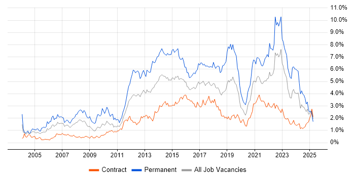 Job vacancy trend for SDLC in Edinburgh Job vacancy trend for SDLC in Edinburgh